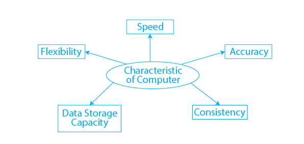 Characteristics of Computer System