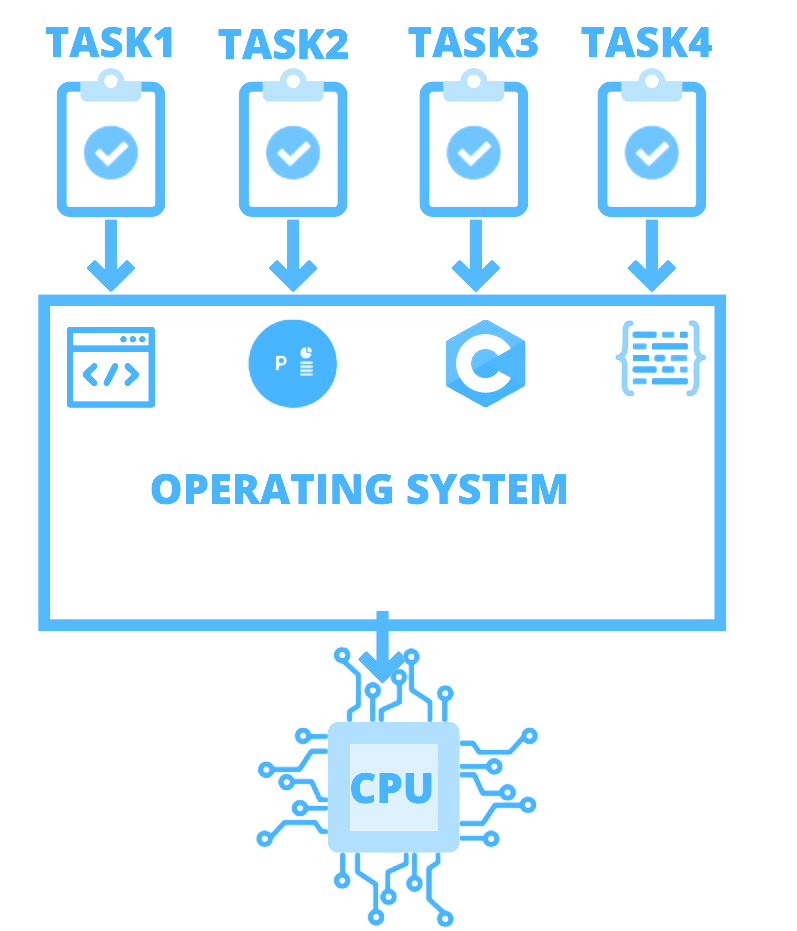 Multiprogramming Operating System