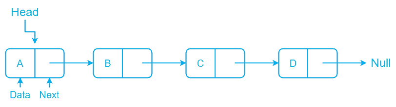 Advantage and Disadvantage of Linked List Over Array