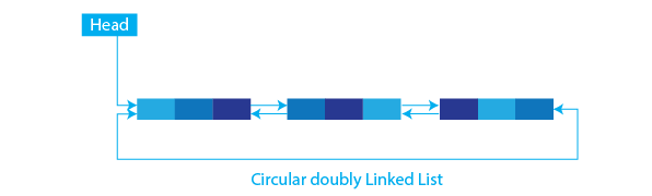 Doubly Circular Linked List Introduction & Insertion | Linked List ...