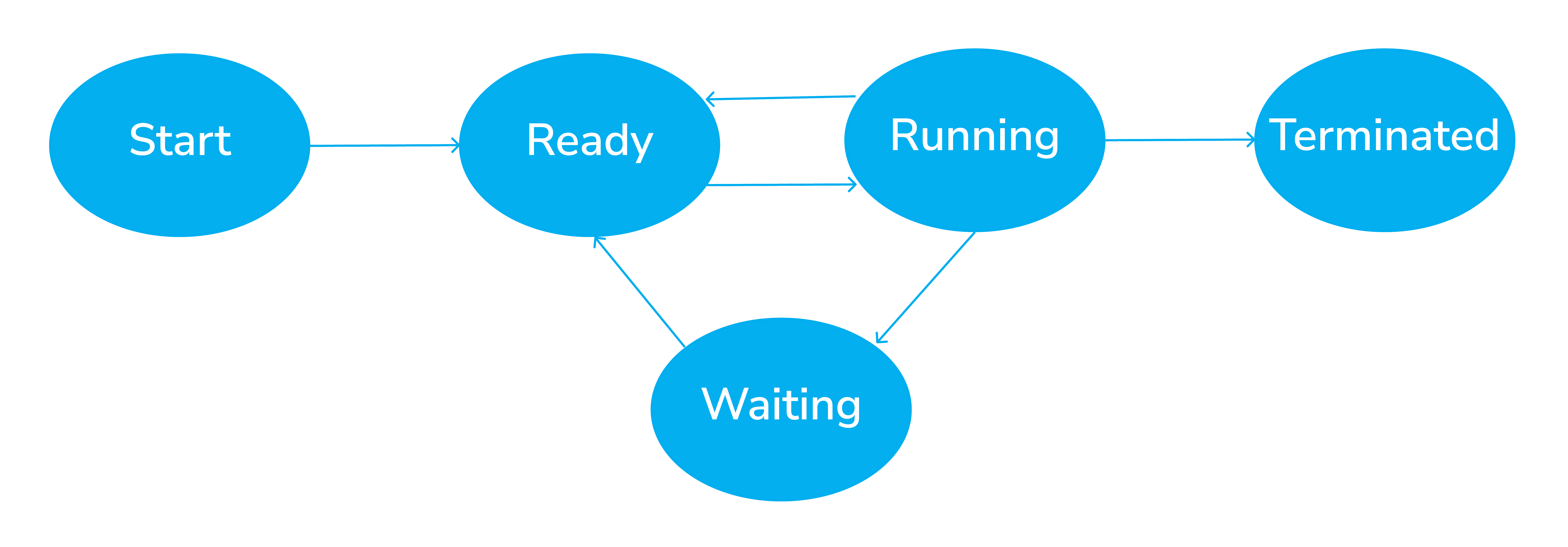 Process in Operating System