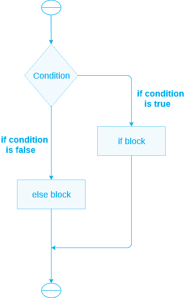 If Else Program in Python