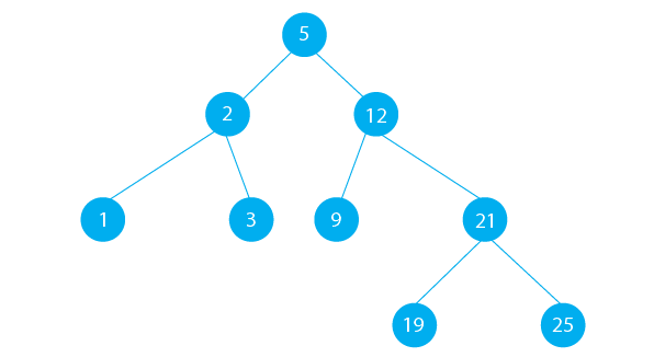 Non Linear Data Structure