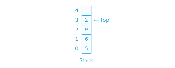 Linear Data Structure
