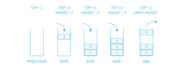 Difference between Primitive and Non Primitive Data Structure