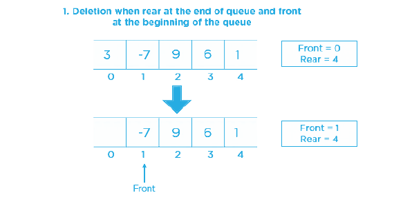 Circular Queue Using Linked List