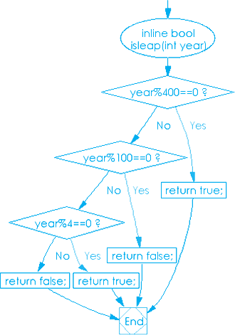 Leap Year Program in Python | Python Program to Check Leap Year