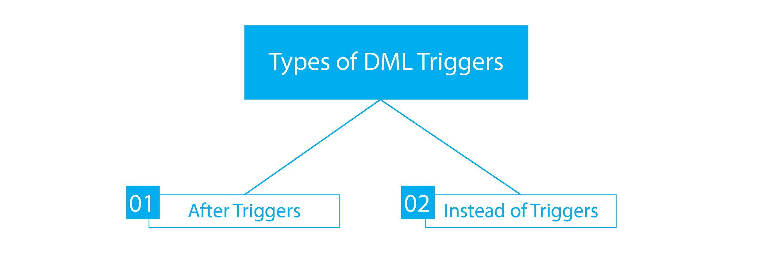 What are Triggers in SQL