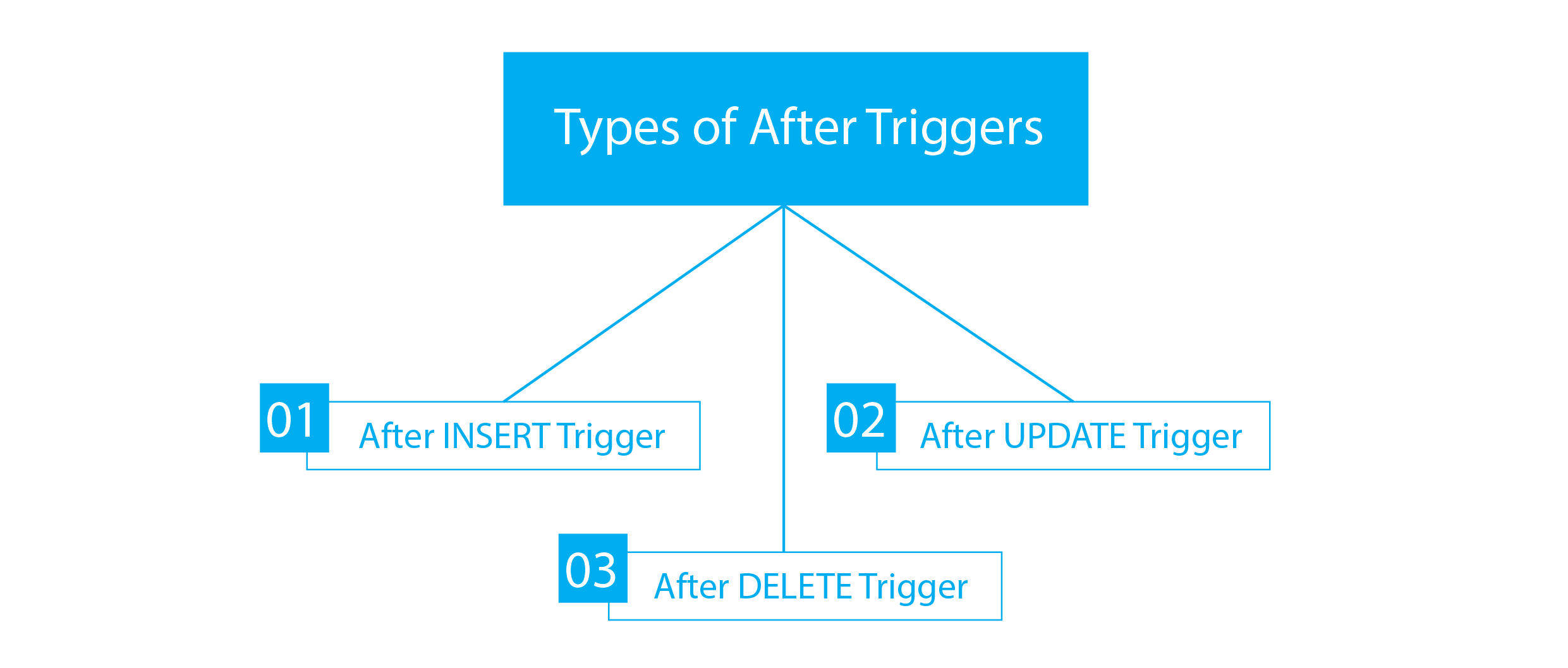 What are Triggers in SQL