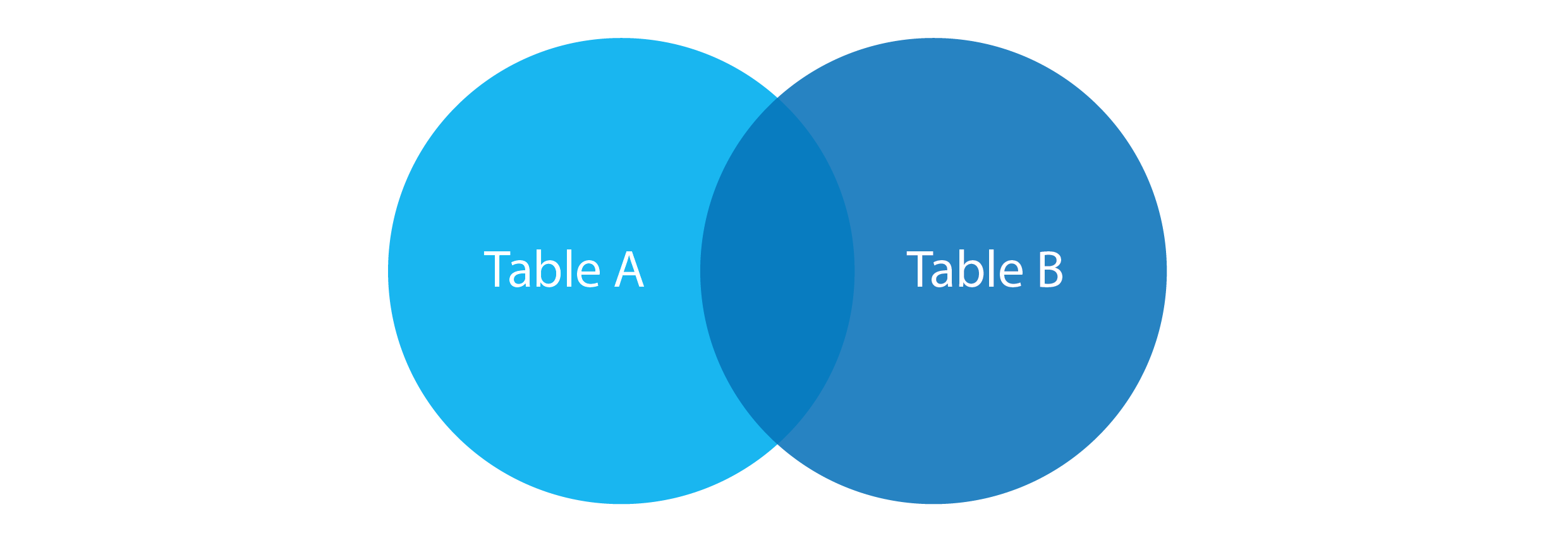 What Are The 4 Types Of JOIN's in SQL