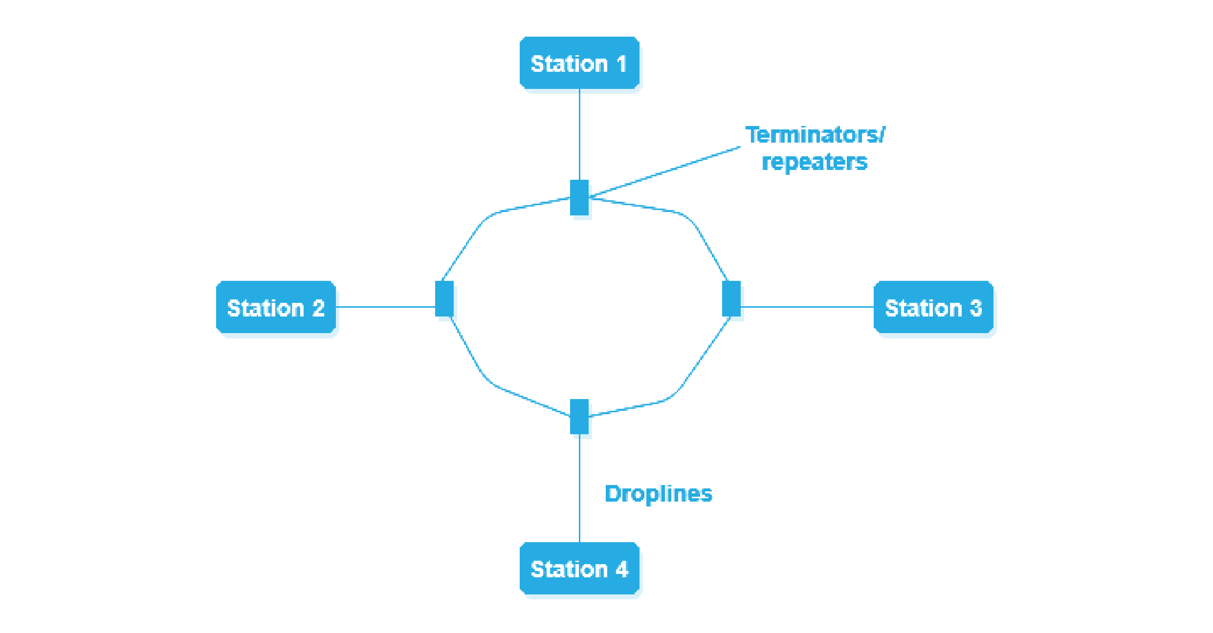 Network Topologies: Start, Ring, Mesh, Bus, Tree, Hybrid, Ad Hoc, wireless