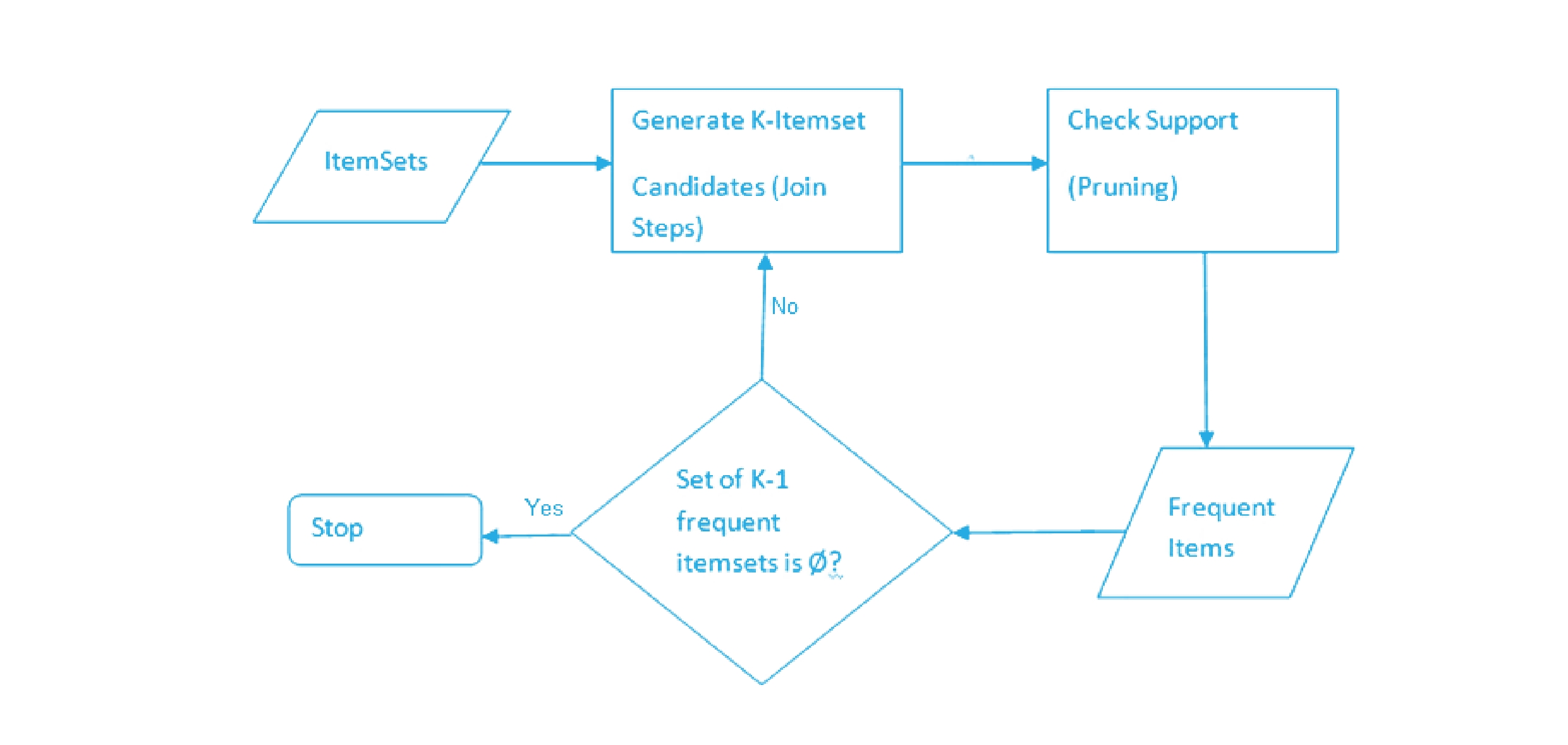 Apriori Algorithm