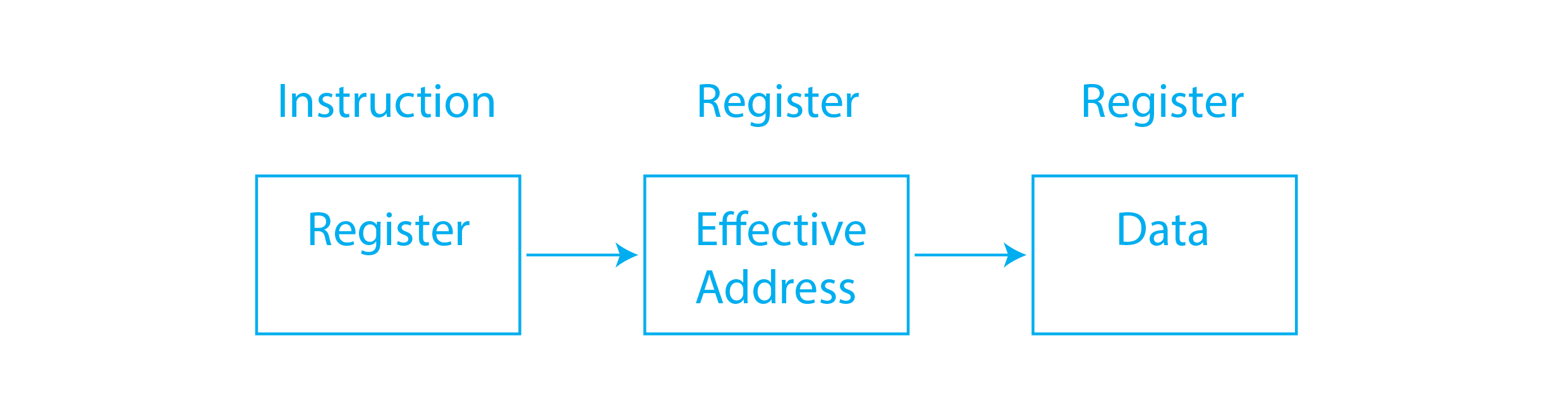 Addressing Modes in Computer Architecture