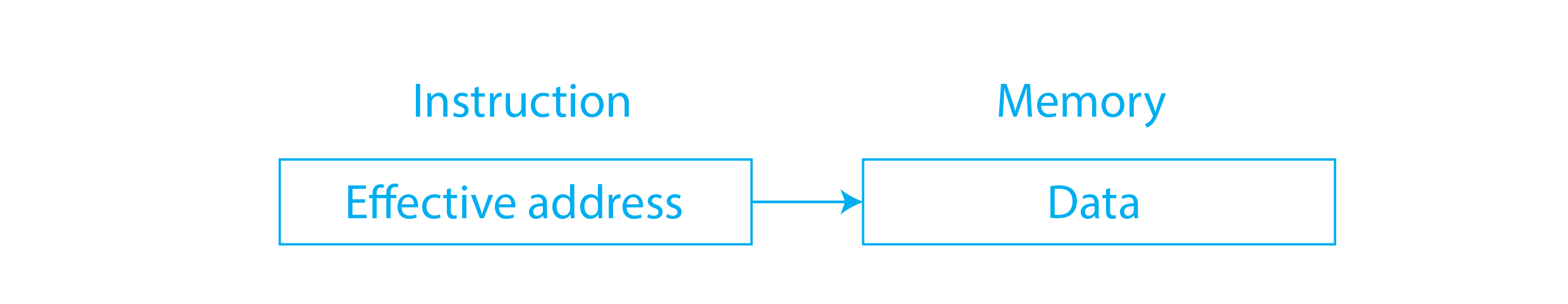 Addressing Modes in Computer Architecture
