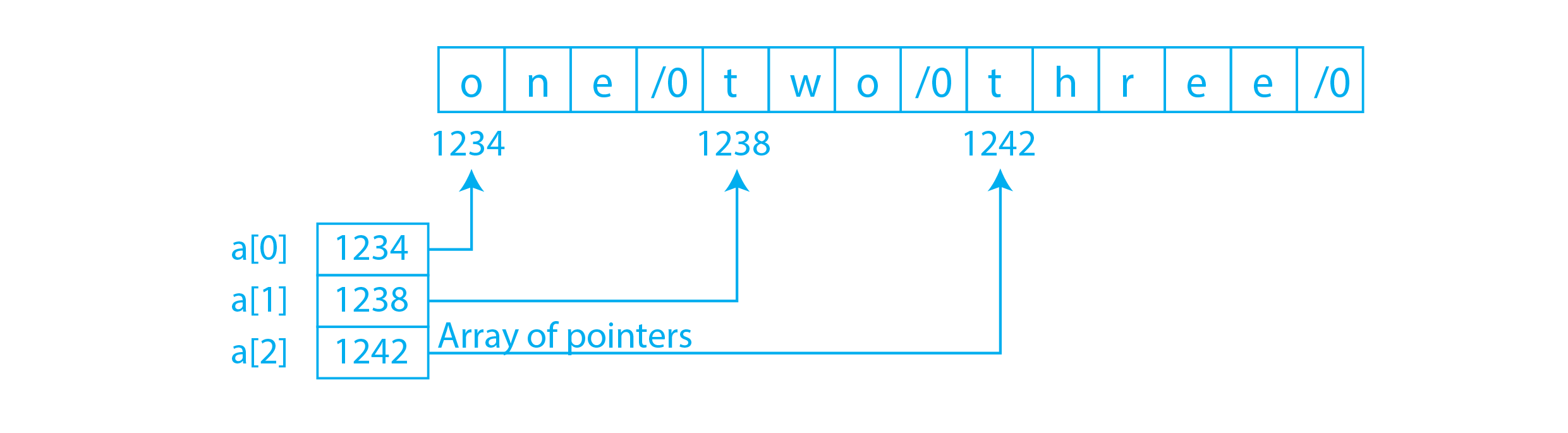 Array of Pointers to Strings