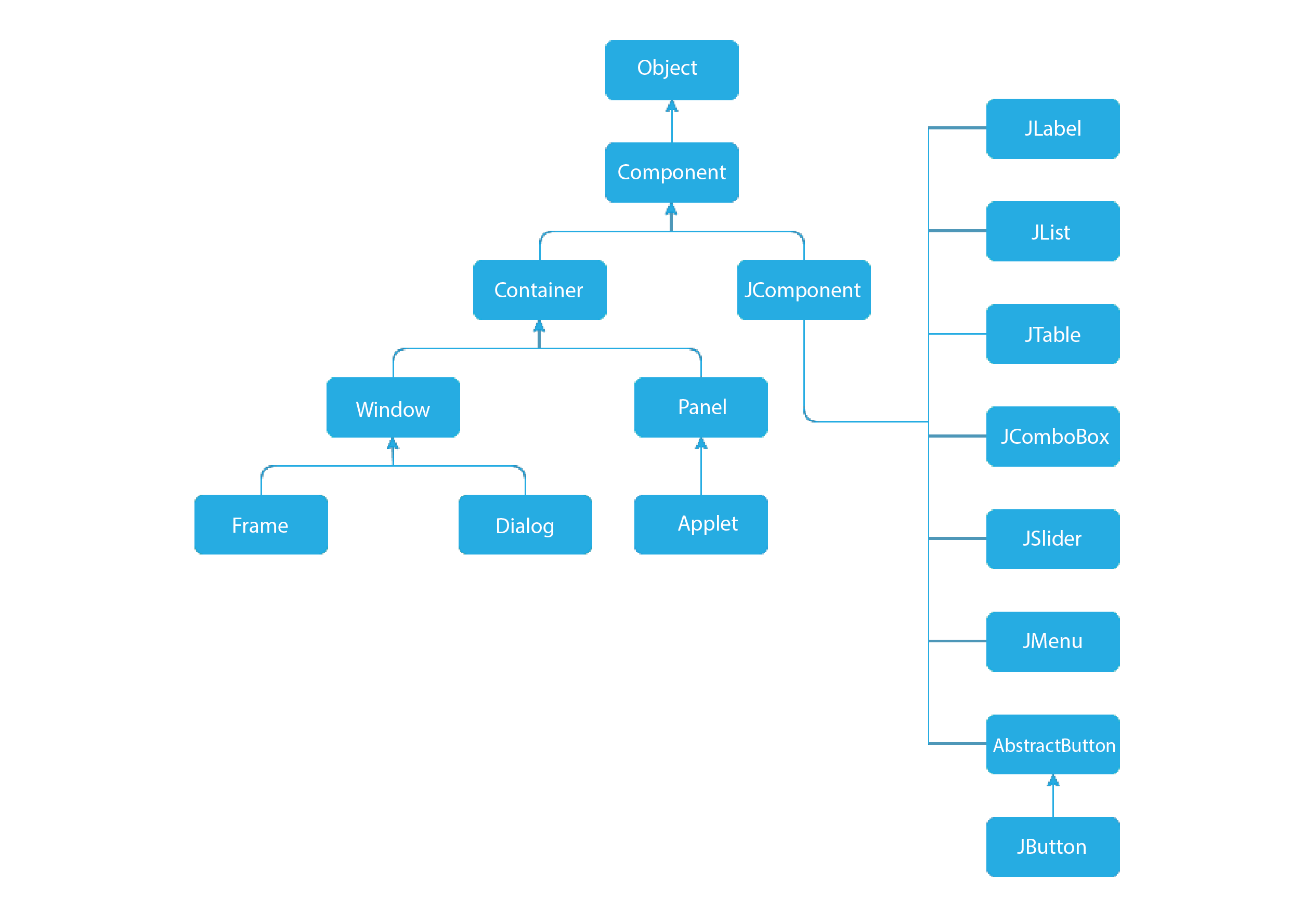 Difference Between AWT and Swing In Java