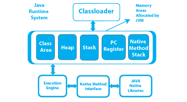 JVM (Java Virtual Machine) Architecture