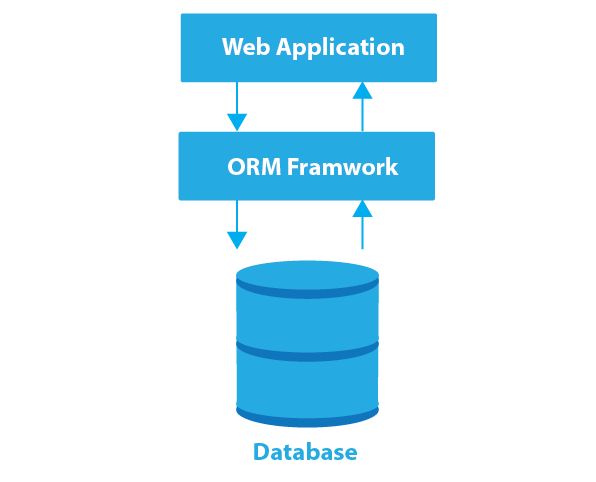 ORM
