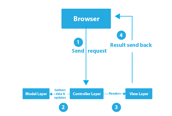 java presentation model