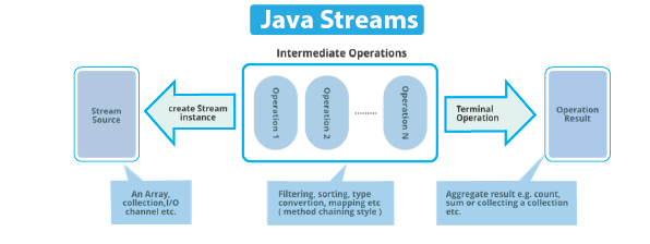 Java 8 Stream