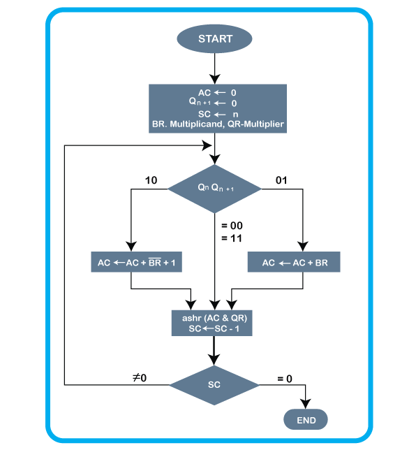 Booth's Algorithm in Computer Organization