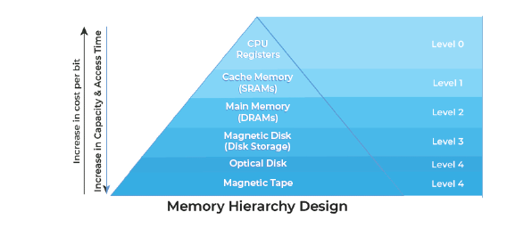 data storage hierarchy