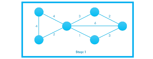 Dijkstra’s algorithm