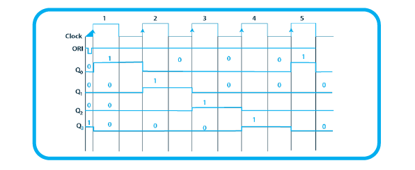 Ring Counter in Digital Logic